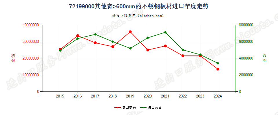 72199000其他宽≥600mm的不锈钢板材进口年度走势图