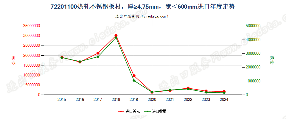 72201100热轧不锈钢板材，厚≥4.75mm，宽＜600mm进口年度走势图