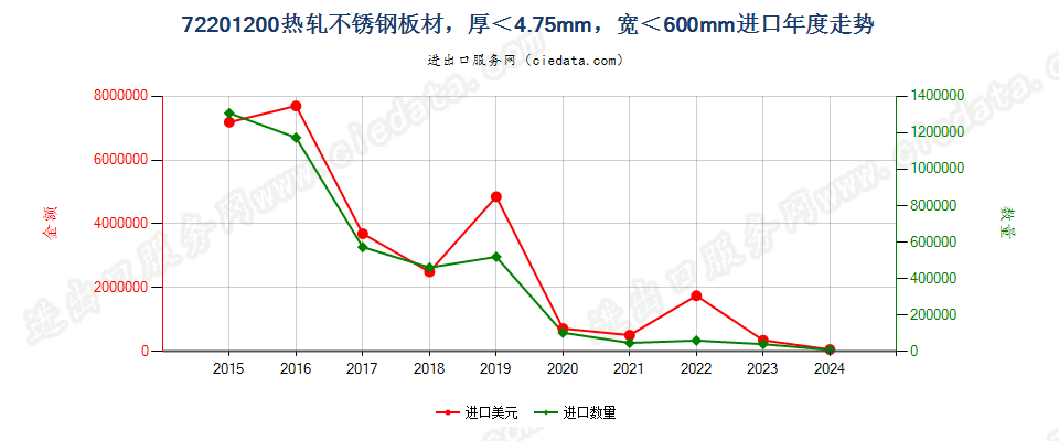 72201200热轧不锈钢板材，厚＜4.75mm，宽＜600mm进口年度走势图