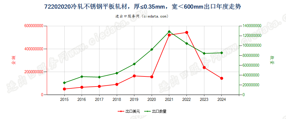 72202020冷轧不锈钢平板轧材，厚≤0.35mm，宽＜600mm出口年度走势图