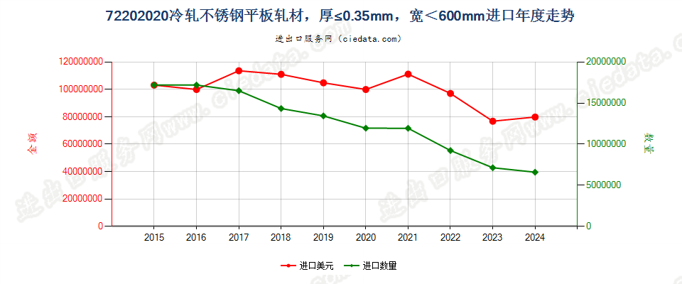 72202020冷轧不锈钢平板轧材，厚≤0.35mm，宽＜600mm进口年度走势图