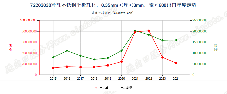 72202030冷轧不锈钢平板轧材，0.35mm＜厚＜3mm，宽＜600mm出口年度走势图