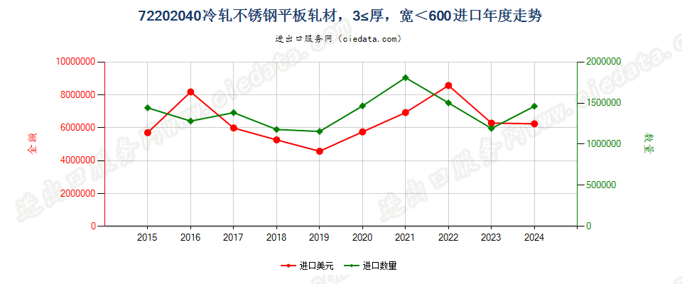 72202040冷轧不锈钢平板轧材，3≤厚，宽＜600进口年度走势图