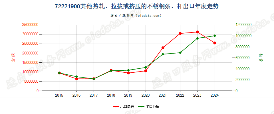 72221900其他热轧、拉拔或挤压的不锈钢条、杆出口年度走势图