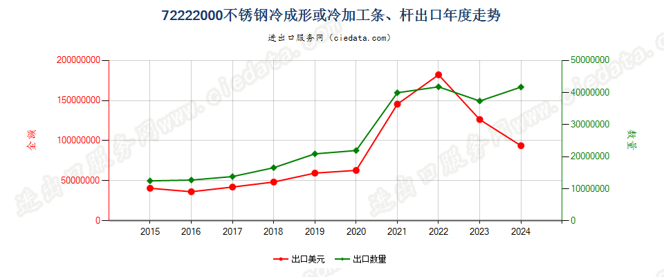 72222000不锈钢冷成形或冷加工条、杆出口年度走势图