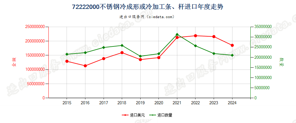 72222000不锈钢冷成形或冷加工条、杆进口年度走势图