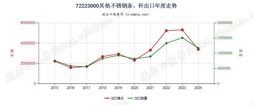 72223000其他不锈钢条、杆出口年度走势图