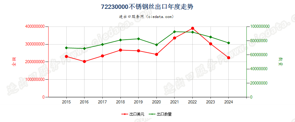 72230000不锈钢丝出口年度走势图