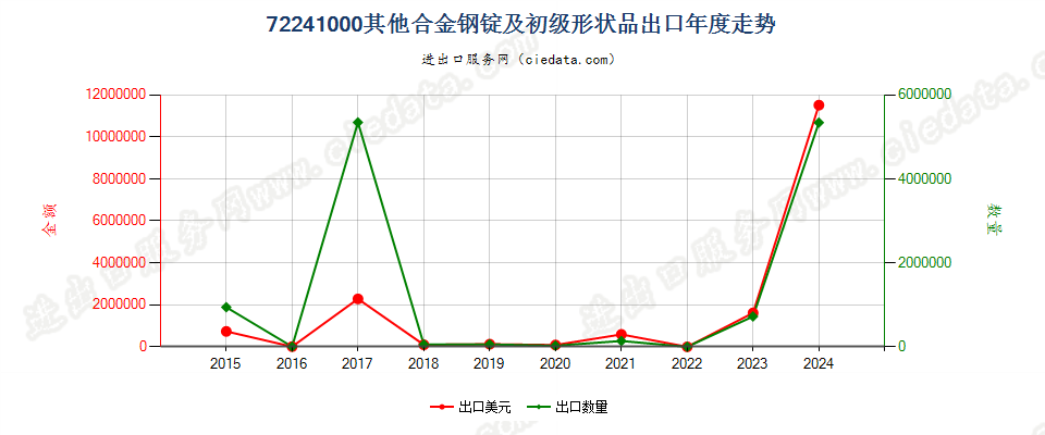 72241000其他合金钢锭及初级形状品出口年度走势图