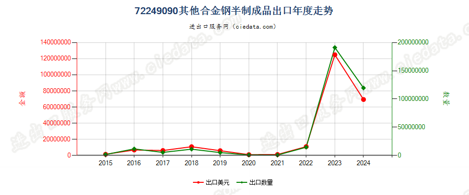 72249090其他合金钢半制成品出口年度走势图