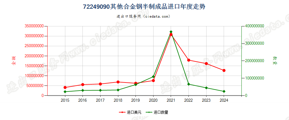 72249090其他合金钢半制成品进口年度走势图