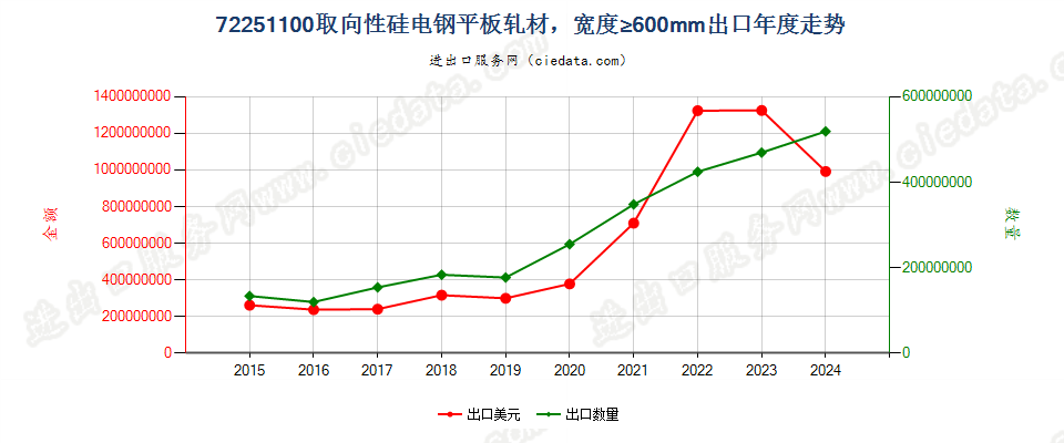 72251100取向性硅电钢平板轧材，宽度≥600mm出口年度走势图