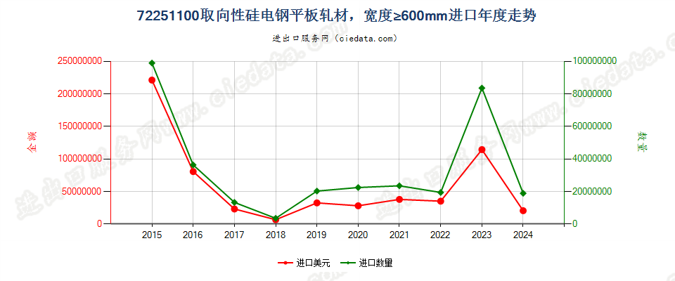 72251100取向性硅电钢平板轧材，宽度≥600mm进口年度走势图