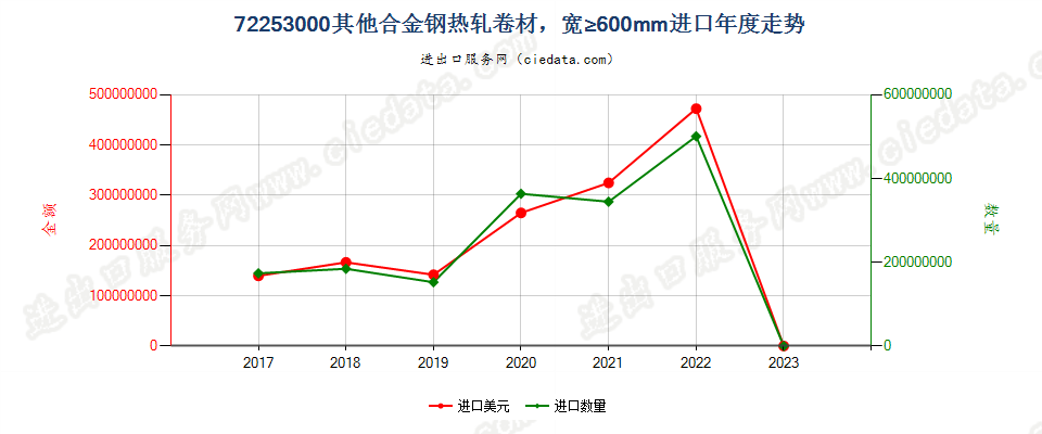 72253000(2023STOP)其他合金钢热轧卷材，宽≥600mm进口年度走势图