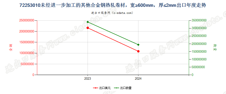 72253010未经进一步加工的其他合金钢热轧卷材，宽≥600mm，厚≤2mm出口年度走势图