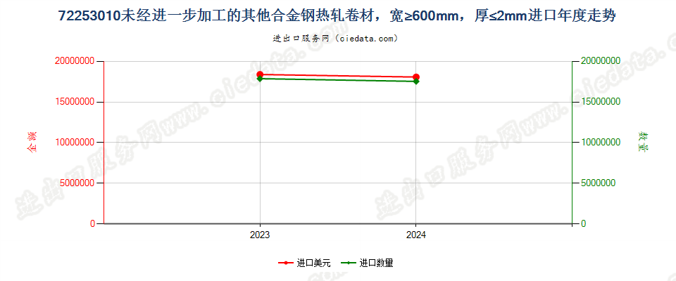 72253010未经进一步加工的其他合金钢热轧卷材，宽≥600mm，厚≤2mm进口年度走势图