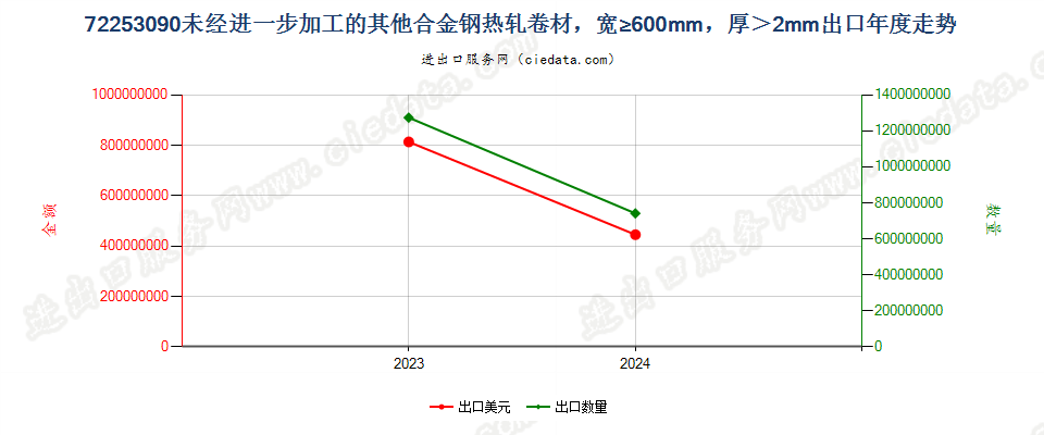 72253090未经进一步加工的其他合金钢热轧卷材，宽≥600mm，厚＞2mm出口年度走势图