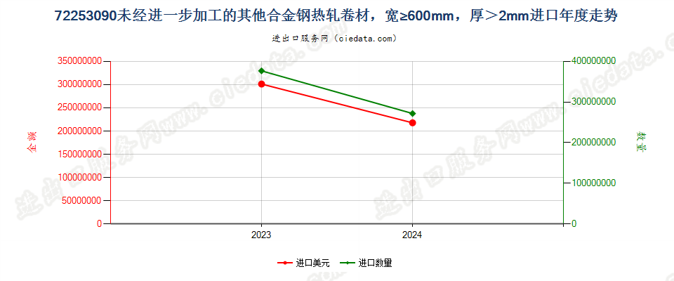 72253090未经进一步加工的其他合金钢热轧卷材，宽≥600mm，厚＞2mm进口年度走势图