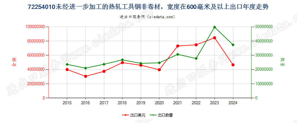 72254010未经进一步加工的热轧工具钢非卷材，宽度在600毫米及以上出口年度走势图