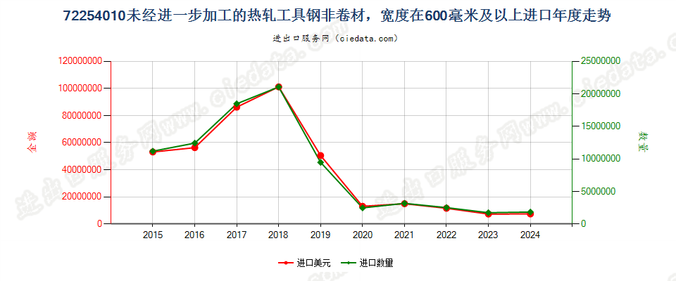 72254010未经进一步加工的热轧工具钢非卷材，宽度在600毫米及以上进口年度走势图