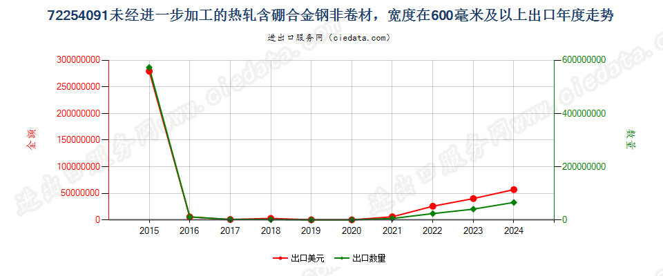 72254091未经进一步加工的热轧含硼合金钢非卷材，宽度在600毫米及以上出口年度走势图