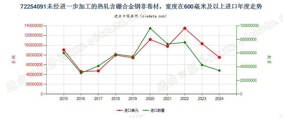 72254091未经进一步加工的热轧含硼合金钢非卷材，宽度在600毫米及以上进口年度走势图