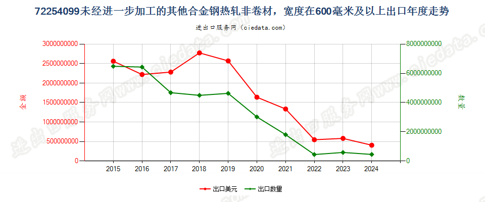 72254099未经进一步加工的其他合金钢热轧非卷材，宽度在600毫米及以上出口年度走势图