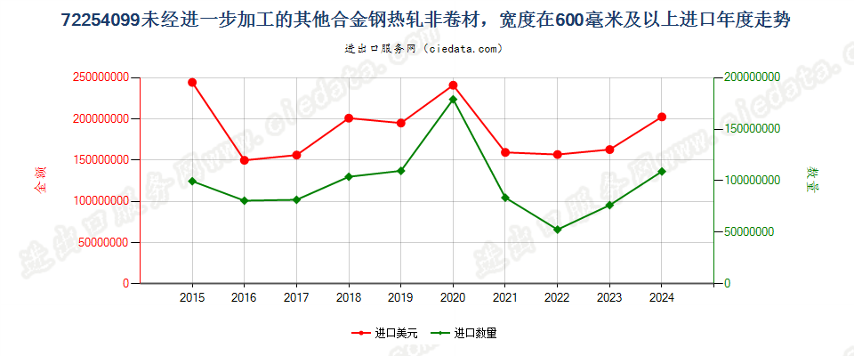 72254099未经进一步加工的其他合金钢热轧非卷材，宽度在600毫米及以上进口年度走势图