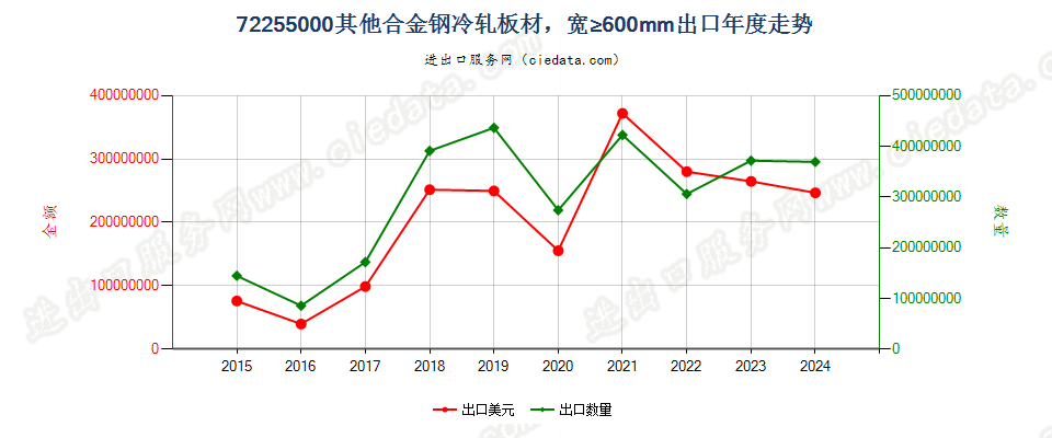 72255000其他合金钢冷轧板材，宽≥600mm出口年度走势图