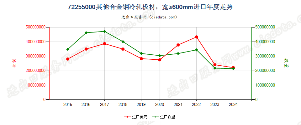 72255000其他合金钢冷轧板材，宽≥600mm进口年度走势图