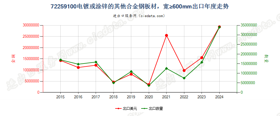 72259100电镀或涂锌的其他合金钢板材，宽≥600mm出口年度走势图