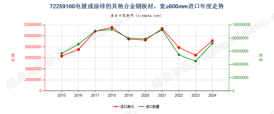 72259100电镀或涂锌的其他合金钢板材，宽≥600mm进口年度走势图