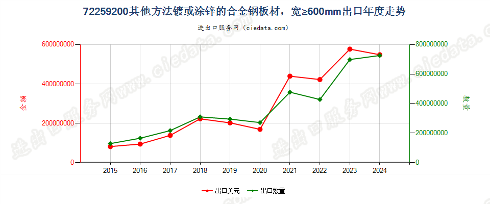 72259200其他方法镀或涂锌的合金钢板材，宽≥600mm出口年度走势图