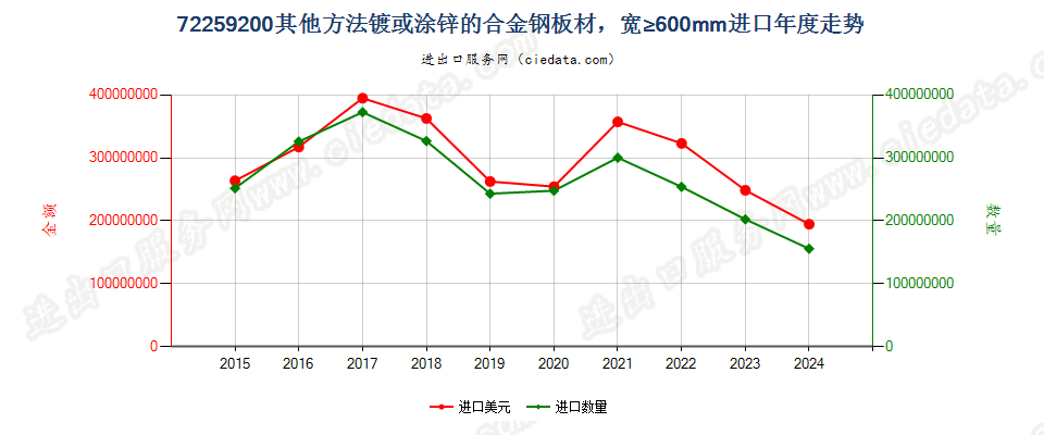 72259200其他方法镀或涂锌的合金钢板材，宽≥600mm进口年度走势图