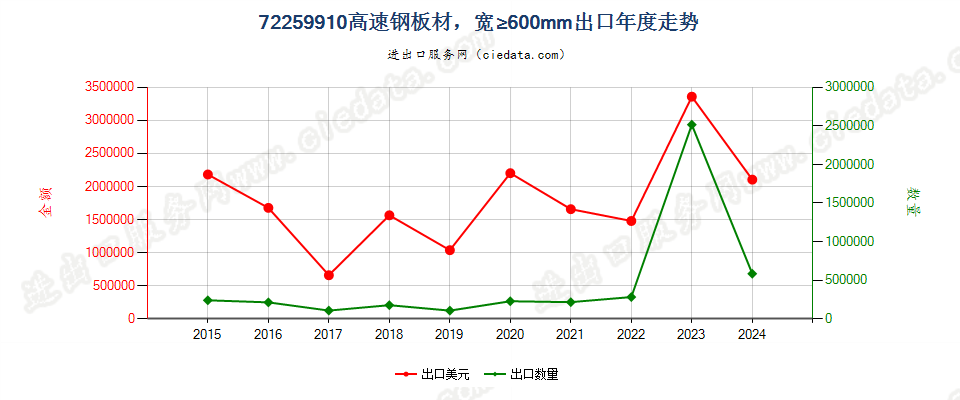 72259910高速钢板材，宽≥600mm出口年度走势图