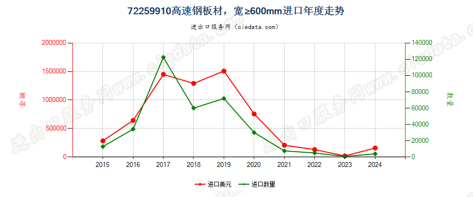 72259910高速钢板材，宽≥600mm进口年度走势图