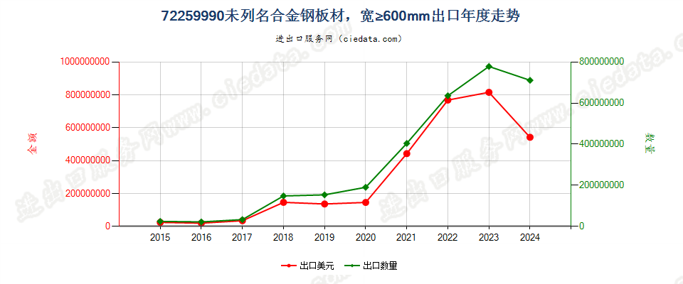 72259990未列名合金钢板材，宽≥600mm出口年度走势图