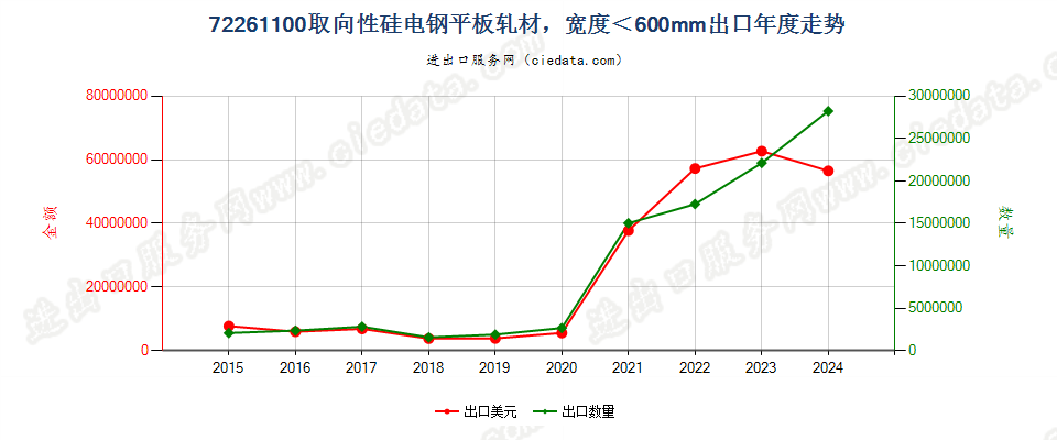 72261100取向性硅电钢平板轧材，宽度＜600mm出口年度走势图