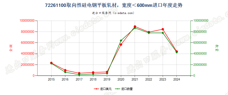 72261100取向性硅电钢平板轧材，宽度＜600mm进口年度走势图