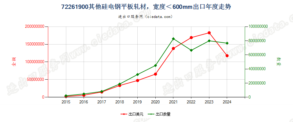 72261900其他硅电钢平板轧材，宽度＜600mm出口年度走势图