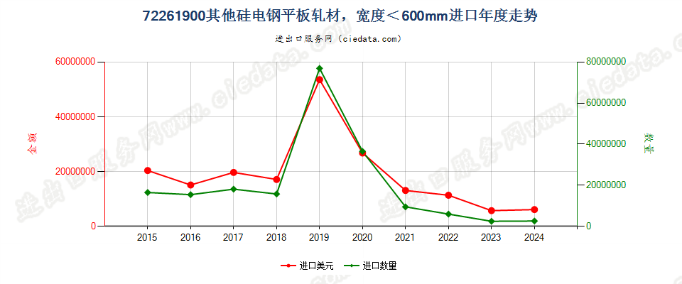 72261900其他硅电钢平板轧材，宽度＜600mm进口年度走势图