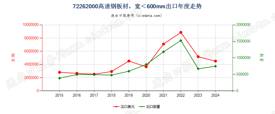 72262000高速钢板材，宽＜600mm出口年度走势图