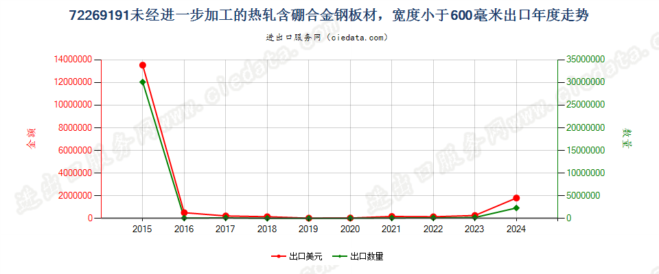 72269191未经进一步加工的热轧含硼合金钢板材，宽度小于600毫米出口年度走势图