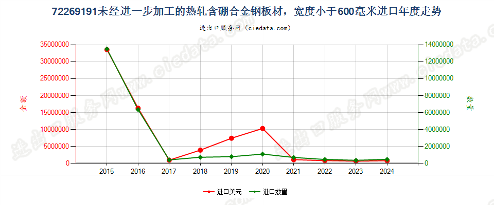 72269191未经进一步加工的热轧含硼合金钢板材，宽度小于600毫米进口年度走势图