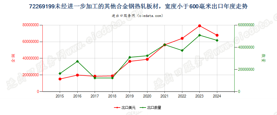 72269199未经进一步加工的其他合金钢热轧板材，宽度小于600毫米出口年度走势图