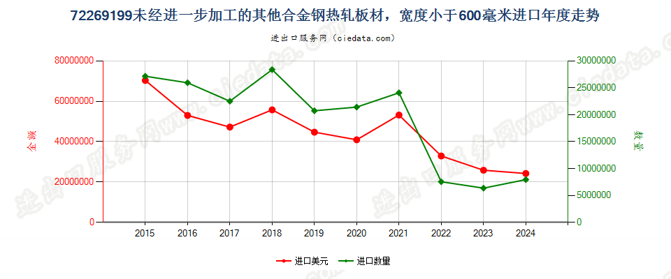 72269199未经进一步加工的其他合金钢热轧板材，宽度小于600毫米进口年度走势图