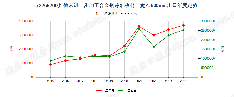 72269200其他未进一步加工合金钢冷轧板材，宽＜600mm出口年度走势图