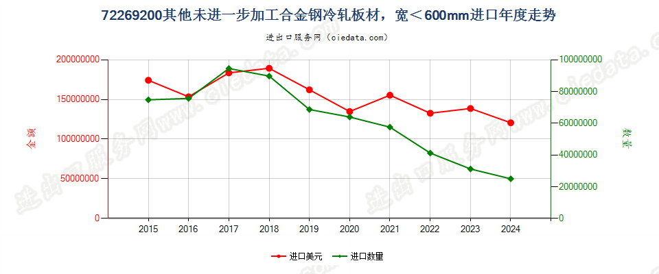 72269200其他未进一步加工合金钢冷轧板材，宽＜600mm进口年度走势图