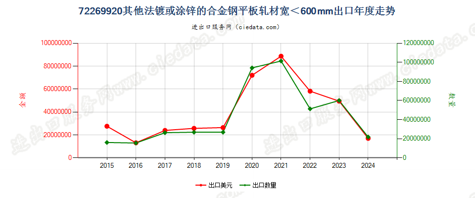 72269920其他法镀或涂锌的合金钢平板轧材宽＜600mm出口年度走势图