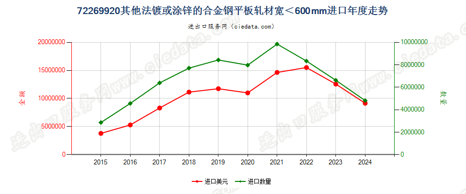 72269920其他法镀或涂锌的合金钢平板轧材宽＜600mm进口年度走势图